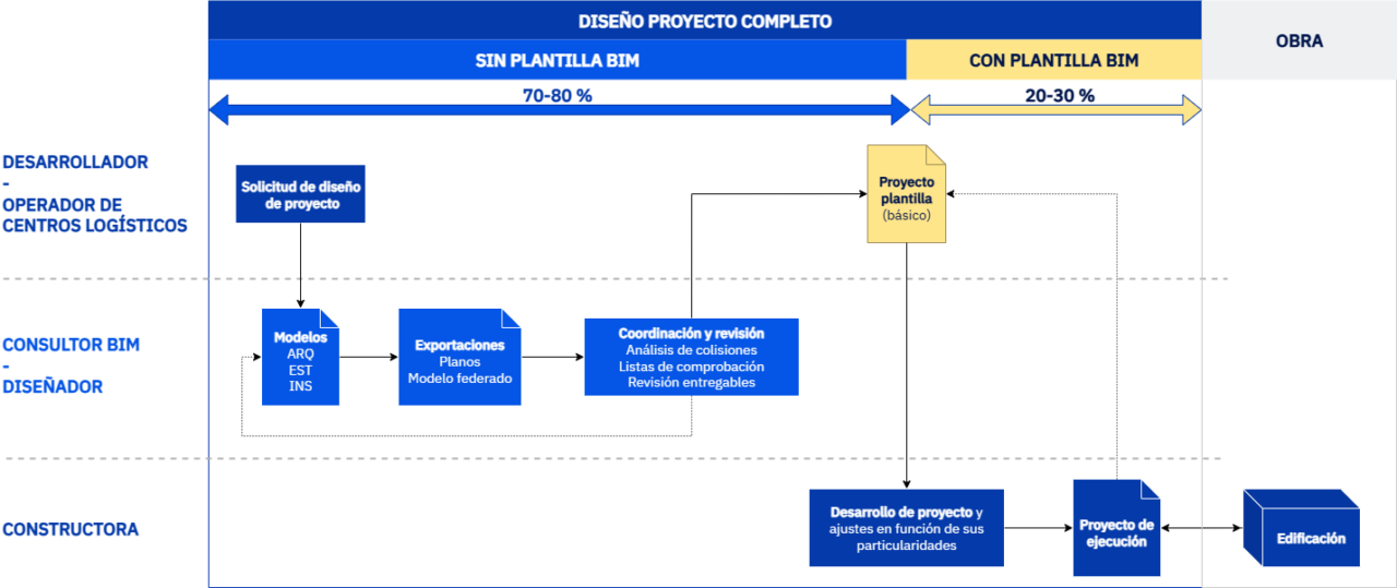 Flujo de trabajo con plantilla BIM