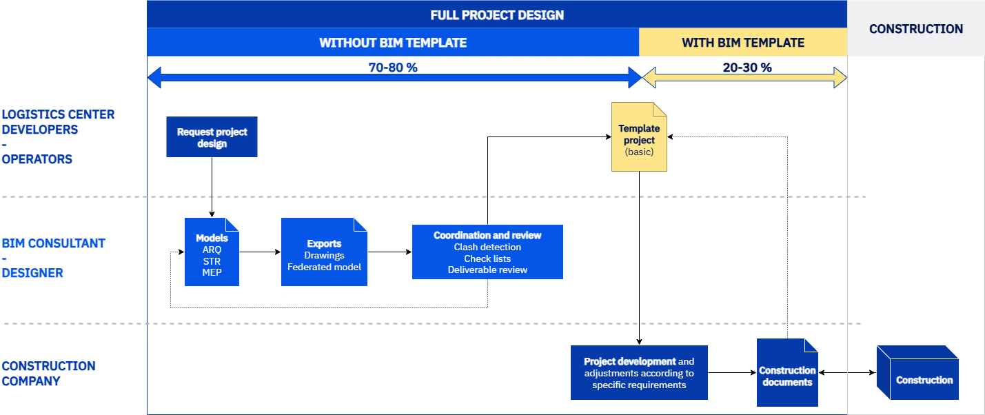 workflow without amd with BIM templates